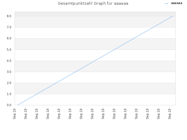Gesamtpunktzahl Graph für aaaaaa