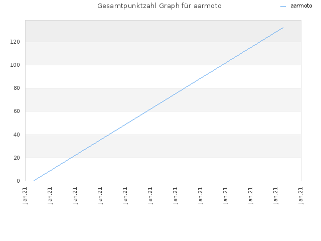 Gesamtpunktzahl Graph für aarmoto