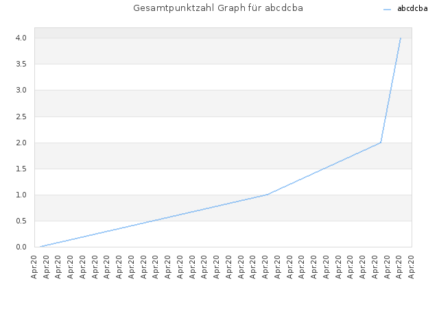 Gesamtpunktzahl Graph für abcdcba