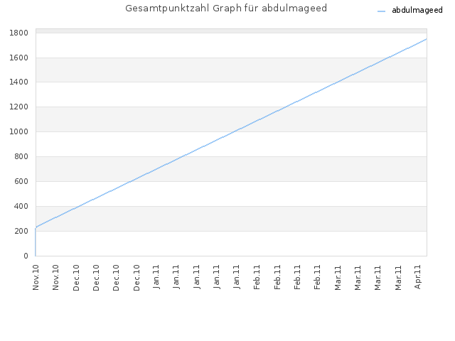 Gesamtpunktzahl Graph für abdulmageed