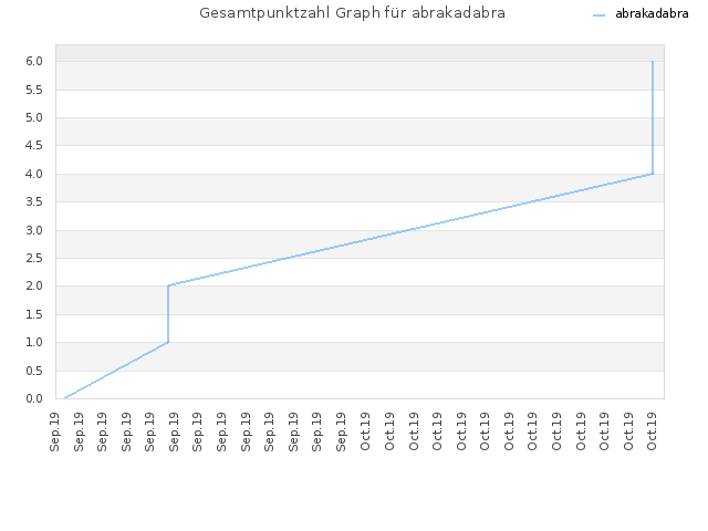 Gesamtpunktzahl Graph für abrakadabra