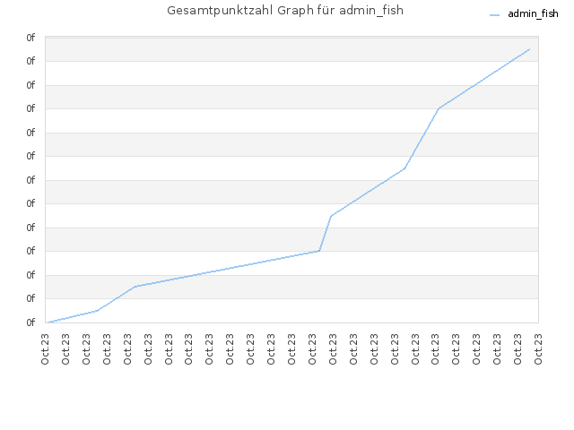 Gesamtpunktzahl Graph für admin_fish