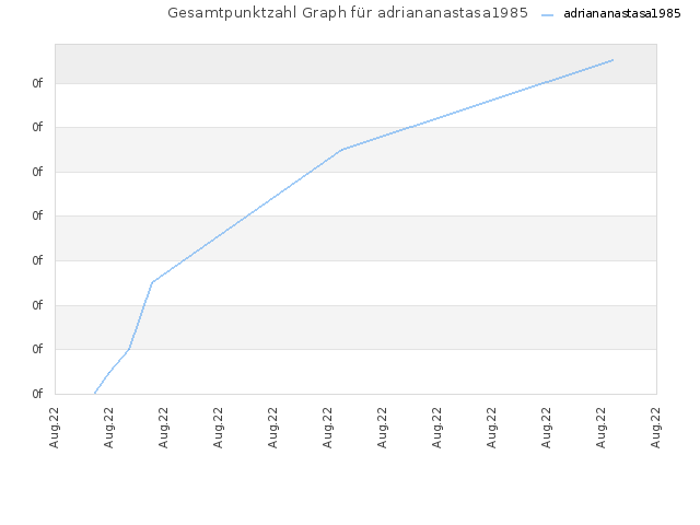Gesamtpunktzahl Graph für adriananastasa1985