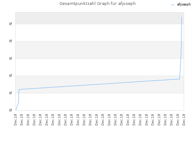 Gesamtpunktzahl Graph für afjoseph