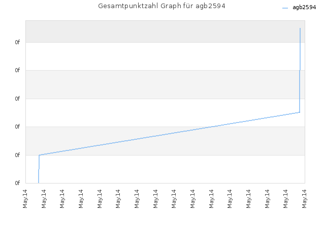 Gesamtpunktzahl Graph für agb2594