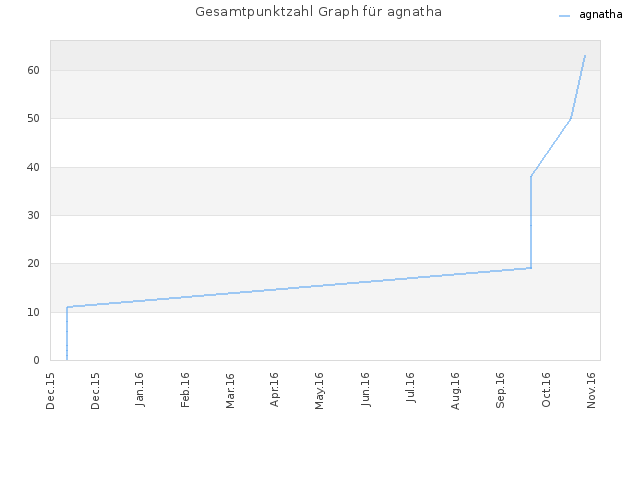 Gesamtpunktzahl Graph für agnatha