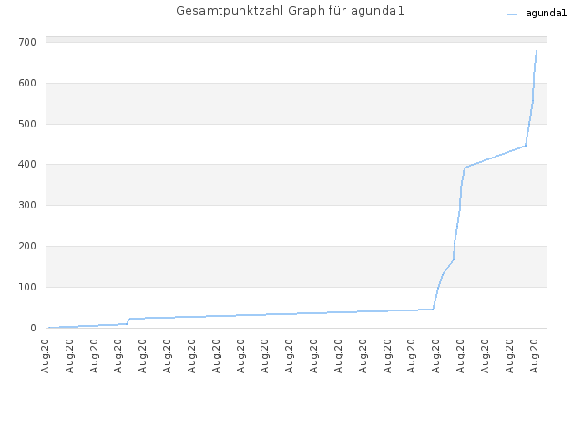 Gesamtpunktzahl Graph für agunda1