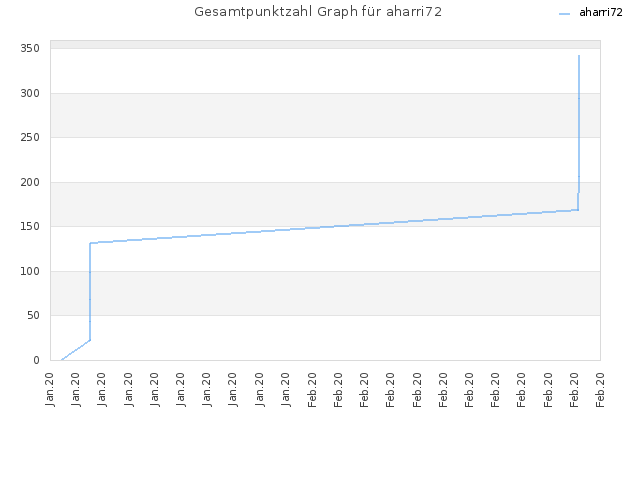 Gesamtpunktzahl Graph für aharri72