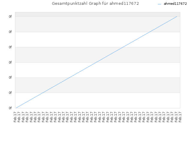 Gesamtpunktzahl Graph für ahmed117672
