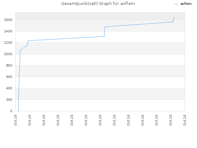 Gesamtpunktzahl Graph für airflem