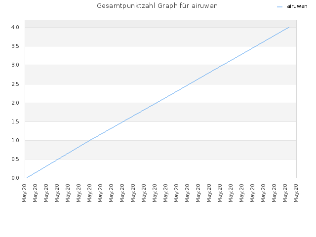 Gesamtpunktzahl Graph für airuwan