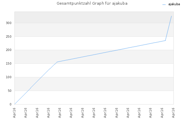 Gesamtpunktzahl Graph für ajakuba