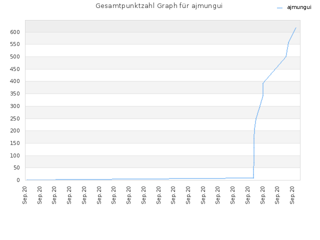 Gesamtpunktzahl Graph für ajmungui
