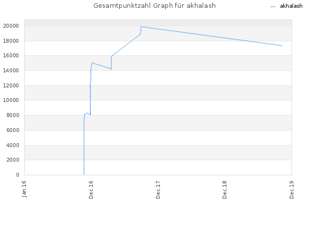 Gesamtpunktzahl Graph für akhalash