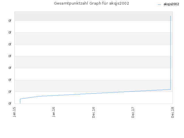 Gesamtpunktzahl Graph für akqjs2002