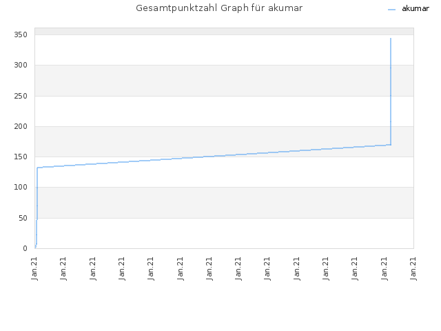 Gesamtpunktzahl Graph für akumar