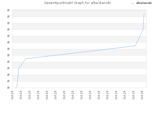 Gesamtpunktzahl Graph für alba1kenobi