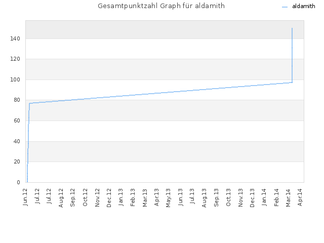 Gesamtpunktzahl Graph für aldamith
