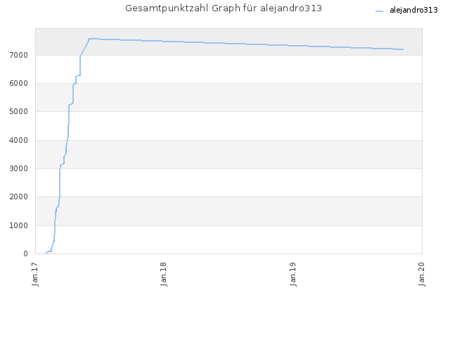 Gesamtpunktzahl Graph für alejandro313