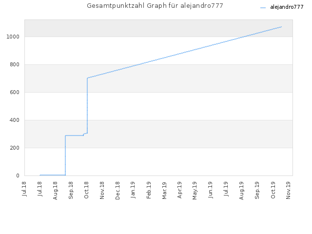 Gesamtpunktzahl Graph für alejandro777
