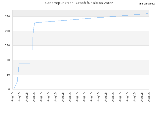 Gesamtpunktzahl Graph für alejoalvarez