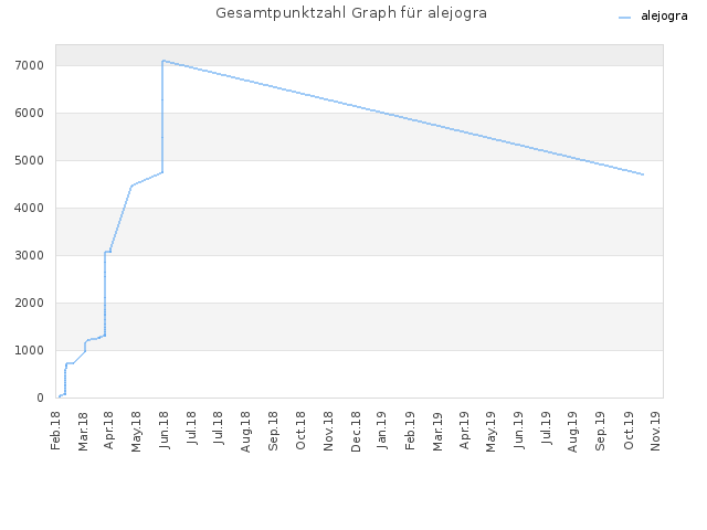 Gesamtpunktzahl Graph für alejogra