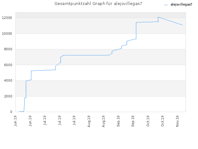 Gesamtpunktzahl Graph für alejovillegas7