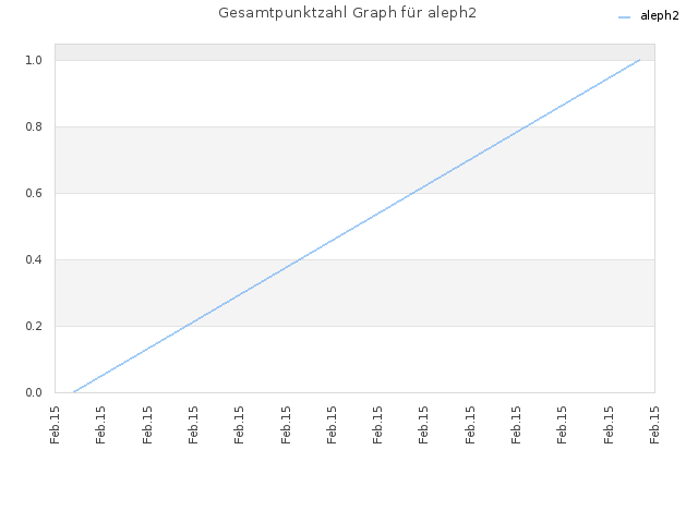 Gesamtpunktzahl Graph für aleph2
