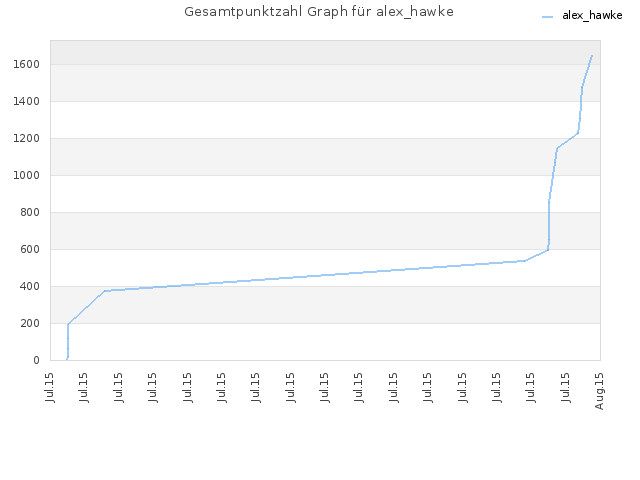 Gesamtpunktzahl Graph für alex_hawke