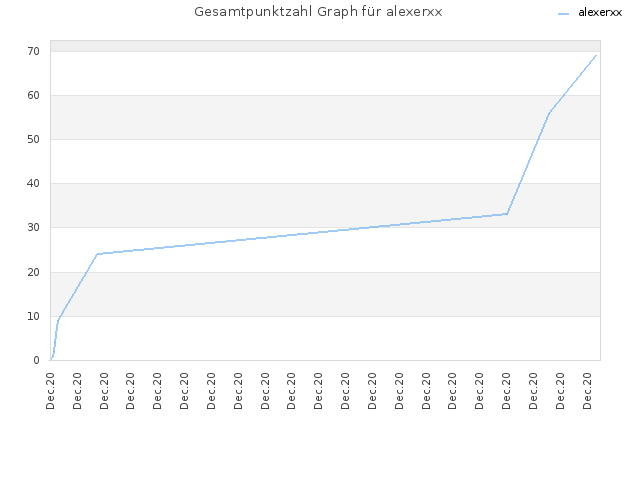 Gesamtpunktzahl Graph für alexerxx