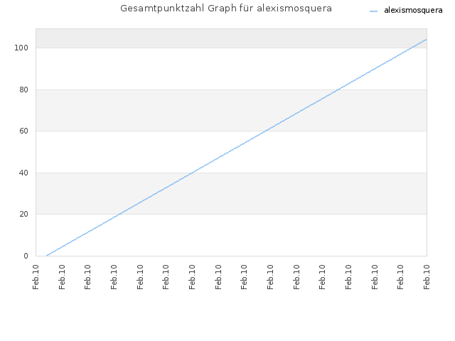 Gesamtpunktzahl Graph für alexismosquera