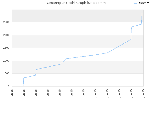 Gesamtpunktzahl Graph für alexmm
