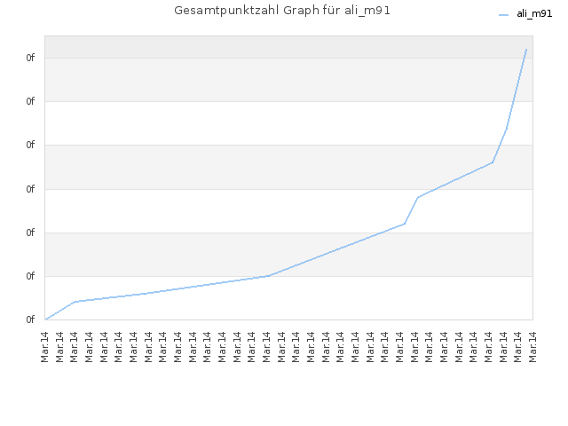 Gesamtpunktzahl Graph für ali_m91