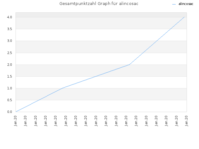 Gesamtpunktzahl Graph für alincosac