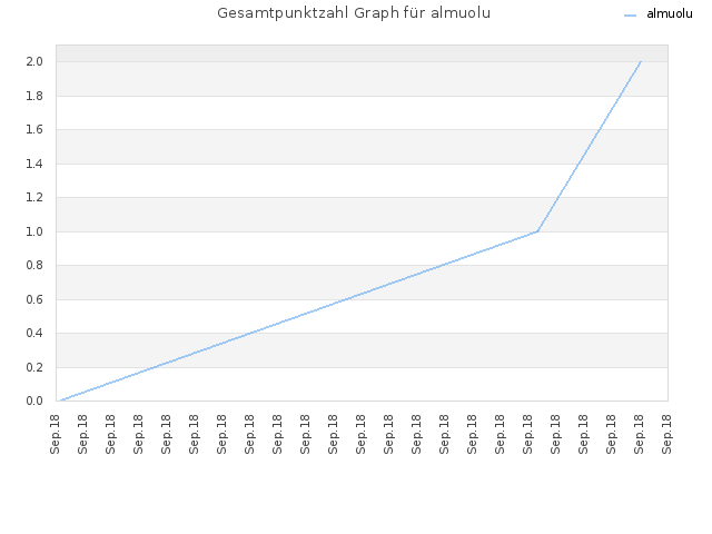 Gesamtpunktzahl Graph für almuolu