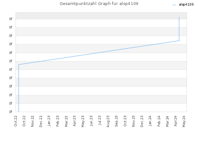 Gesamtpunktzahl Graph für alsp4109