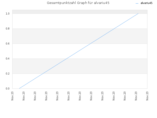 Gesamtpunktzahl Graph für alvariu45