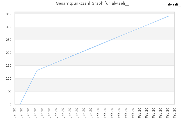 Gesamtpunktzahl Graph für alwaeli__