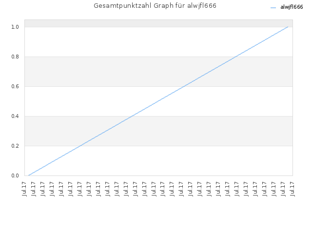 Gesamtpunktzahl Graph für alwjfl666