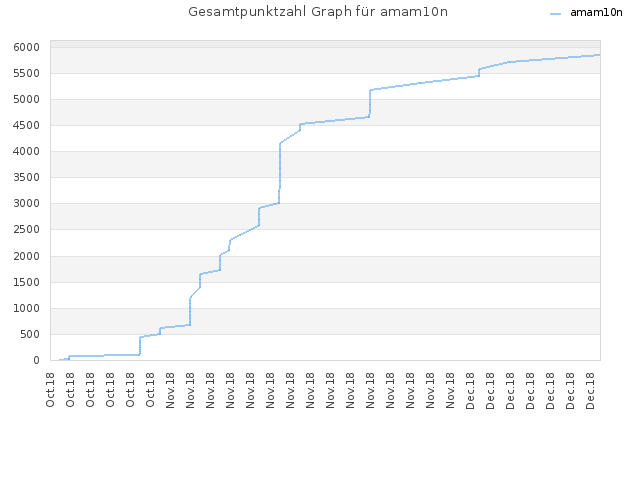 Gesamtpunktzahl Graph für amam10n