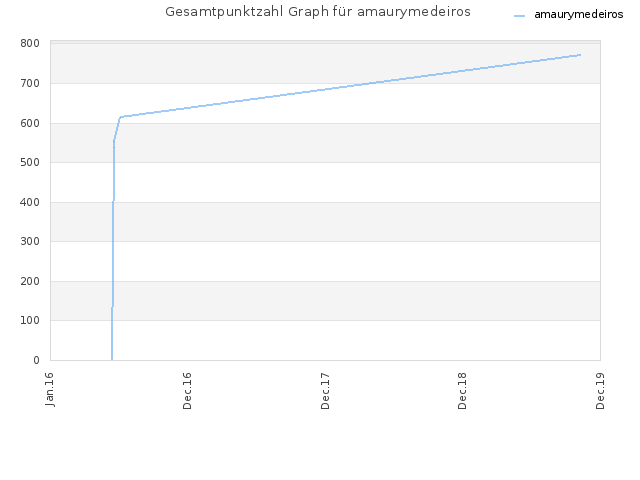 Gesamtpunktzahl Graph für amaurymedeiros