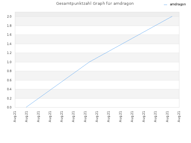 Gesamtpunktzahl Graph für amdragon