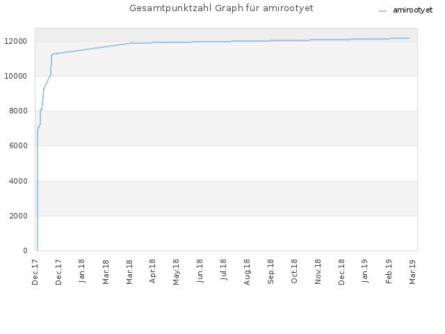 Gesamtpunktzahl Graph für amirootyet