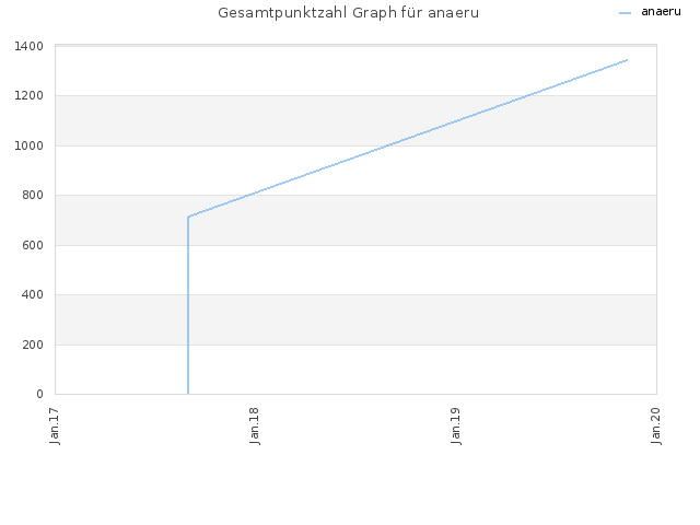 Gesamtpunktzahl Graph für anaeru