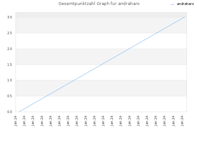 Gesamtpunktzahl Graph für andraharo