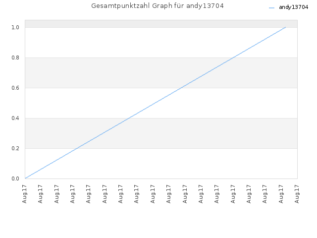 Gesamtpunktzahl Graph für andy13704