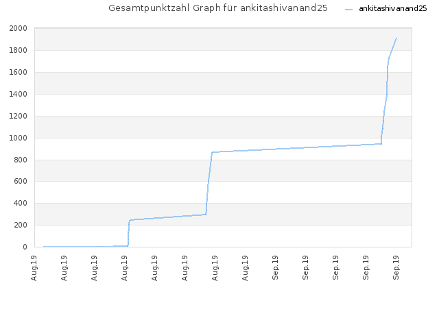 Gesamtpunktzahl Graph für ankitashivanand25