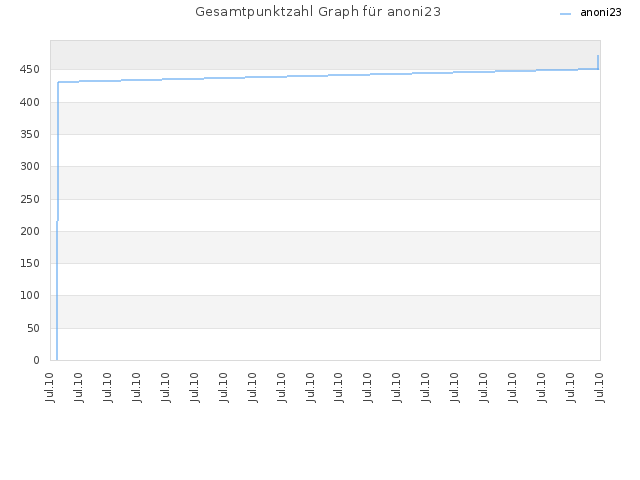 Gesamtpunktzahl Graph für anoni23