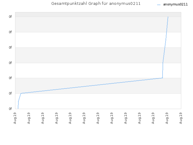 Gesamtpunktzahl Graph für anonymus0211