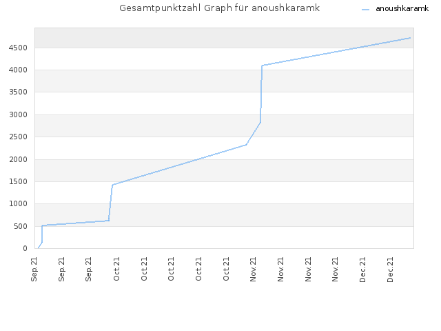Gesamtpunktzahl Graph für anoushkaramk